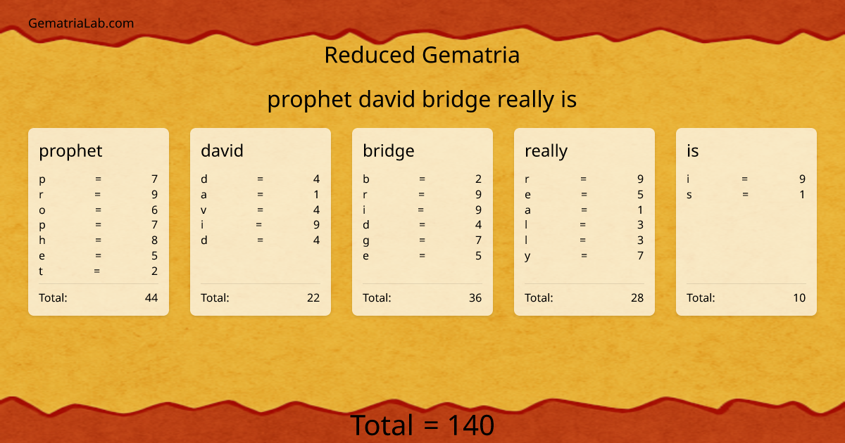 prophet david bridge really is in reduced Gematria